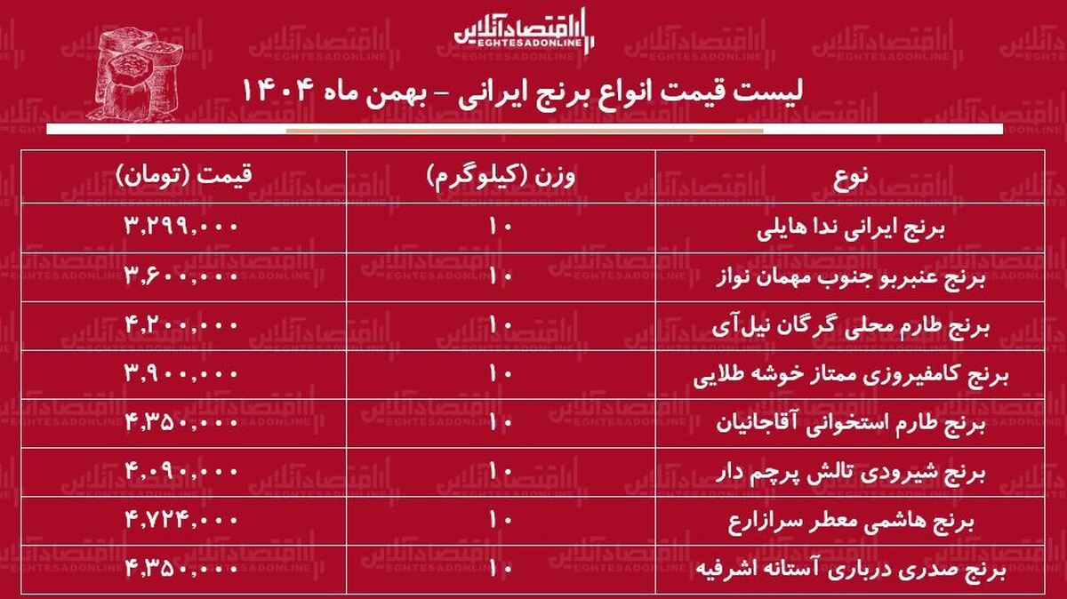 لیست قیمت برنج ایرانی ۳۰ بهمن ۱۴۰۴ / برنج صدری، طارم، عنبربو، هاشمی و...کیلویی چند شد؟ + جدول