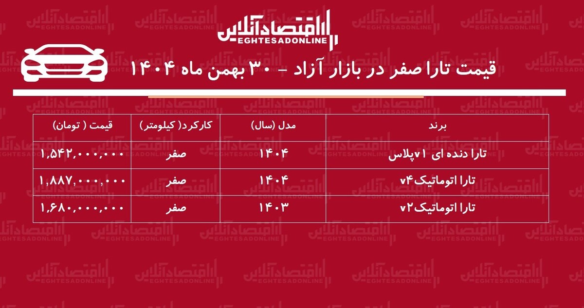 سقوط سنگین قیمت تارا در بازار / تارا از اوج فاصله گرفت! + جدول