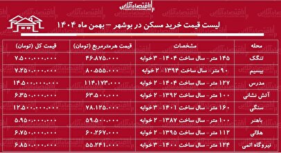 لیست قیمت خرید مسکن در بوشهر / قیمت یک آپارتمان ۲ خوابه در این منطقه چقدر است؟ + جدول بهمن ماه ۱۴۰۴
