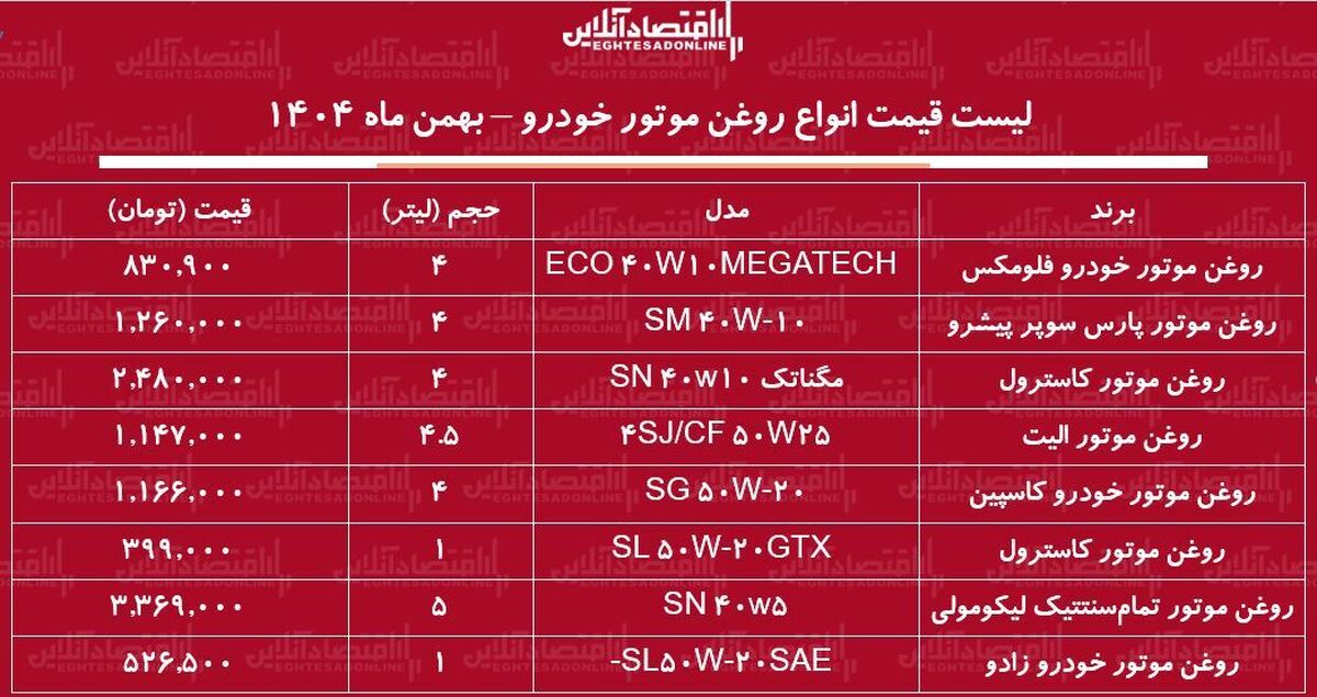 قیمت جدید انواع روغن موتور خودرو در بازار / روغن موتور ۴ لیتری کاسترول، کاسپین، الیت و...چند شد؟ + جدول بهمن ماه ۱۴۰۴