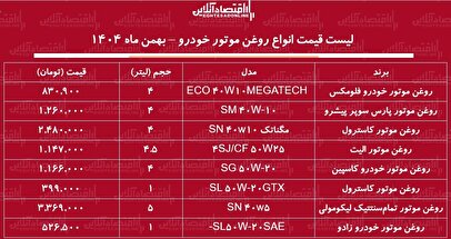 قیمت جدید انواع روغن موتور خودرو در بازار / روغن موتور ۴ لیتری کاسترول، کاسپین، الیت و...چند شد؟ + جدول بهمن ماه ۱۴۰۴