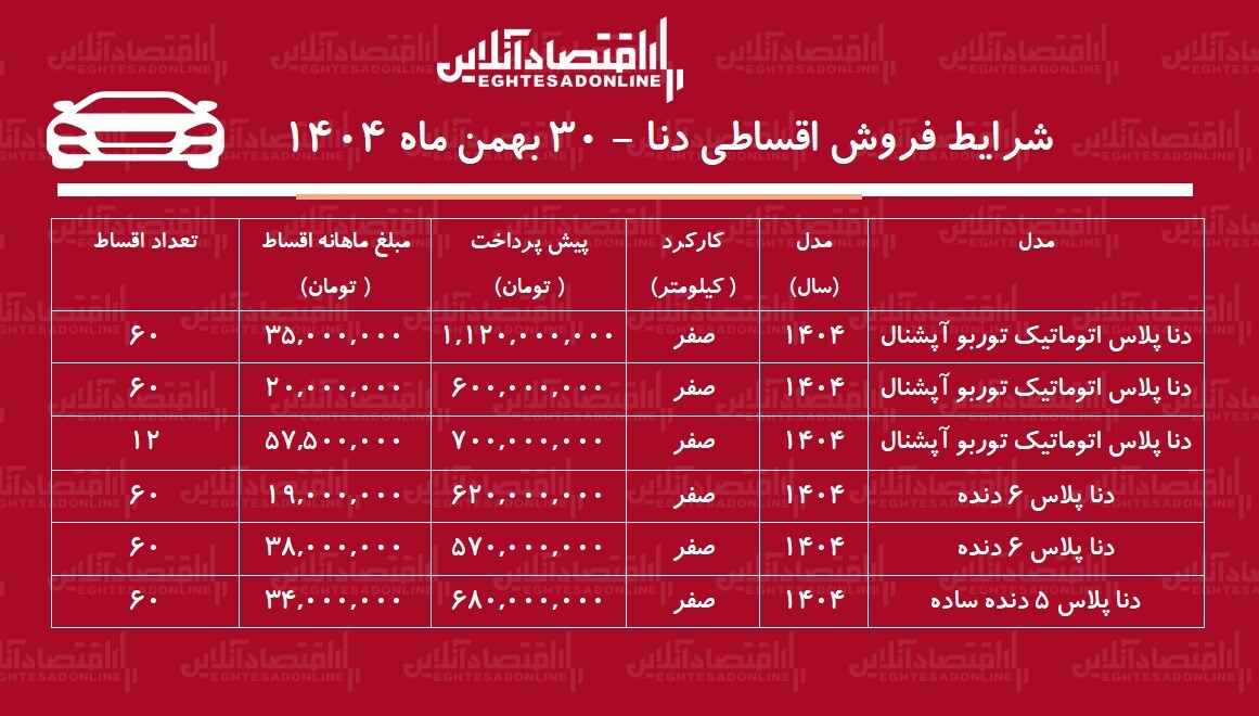 شرایط جدید فروش اقساطی دنا بهمن ۱۴۰۴ / با ۶۰۰ میلیون تومان دنا اتوماتیک بخرید! + جدول شرایط جدید فروش اقساطی دنا بهمن ۱۴۰۴ / با ۶۰۰ میلیون تومان دنا اتوماتیک بخرید! + جدول