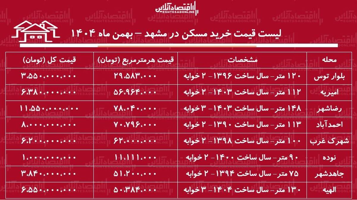 لیست قیمت خرید مسکن در مشهد / با ۱ میلیارد تومان در این مناطق مشهد صاحب‌خانه شوید + جدول بهمن ماه ۱۴۰۴