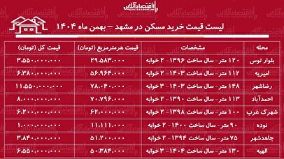 لیست قیمت خرید مسکن در مشهد / با ۱ میلیارد تومان در این مناطق مشهد صاحب‌خانه شوید + جدول بهمن ماه ۱۴۰۴