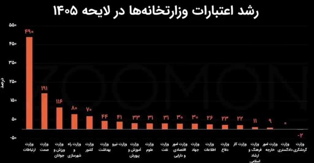 انفجار بودجه در وزارت ارتباطات / رشد بودجه دولت وزارت ارتباطات رکورد زد انفجار بودجه در وزارت ارتباطات / رشد بودجه دولت وزارت ارتباطات رکورد زد