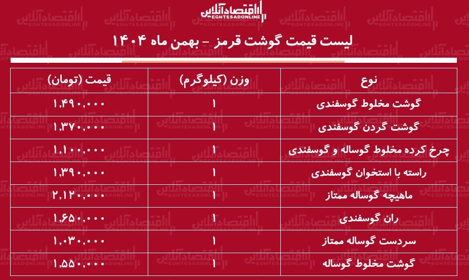 لیست قیمت جدید گوشت قرمز امروز ۴ بهمن ۱۴۰۴ / گوشت قرمز دوباره گران شد + جدول لیست قیمت جدید گوشت قرمز امروز ۴ بهمن ۱۴۰۴ / گوشت قرمز دوباره گران شد + جدول