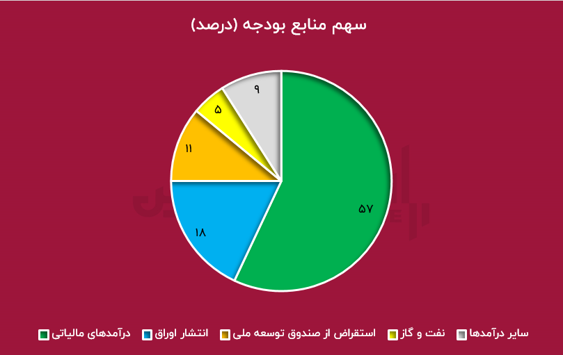 فشار مالیاتی بر دوش مردم افزایش مییابد؟ فشار مالیاتی بر دوش مردم افزایش مییابد؟
