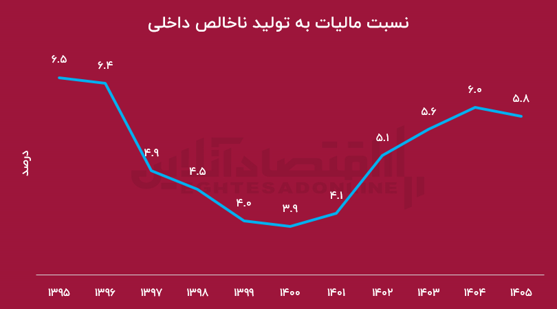 فشار مالیاتی بر دوش مردم افزایش مییابد؟ فشار مالیاتی بر دوش مردم افزایش مییابد؟