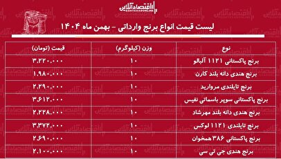 لیست قیمت انواع برنج وارداتی ۴ بهمن ۱۴۰۴ / کیسه ۱۰ کیلویی برنج درجه یک پاکستانی، هندی و تایلندی را چند بخریم؟ + جدول