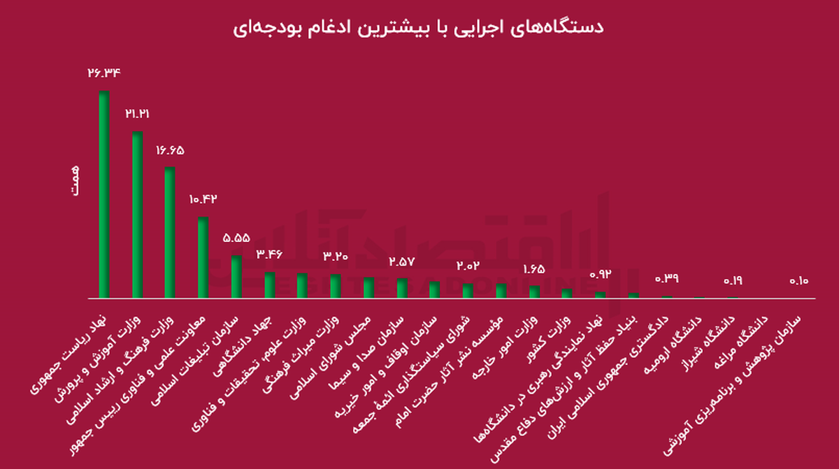 جراحی بزرگ بودجه ۱۴۰۵؛ ۱۰۷ همت مشروط شد جراحی بزرگ بودجه ۱۴۰۵؛ ۱۰۷ همت مشروط شد