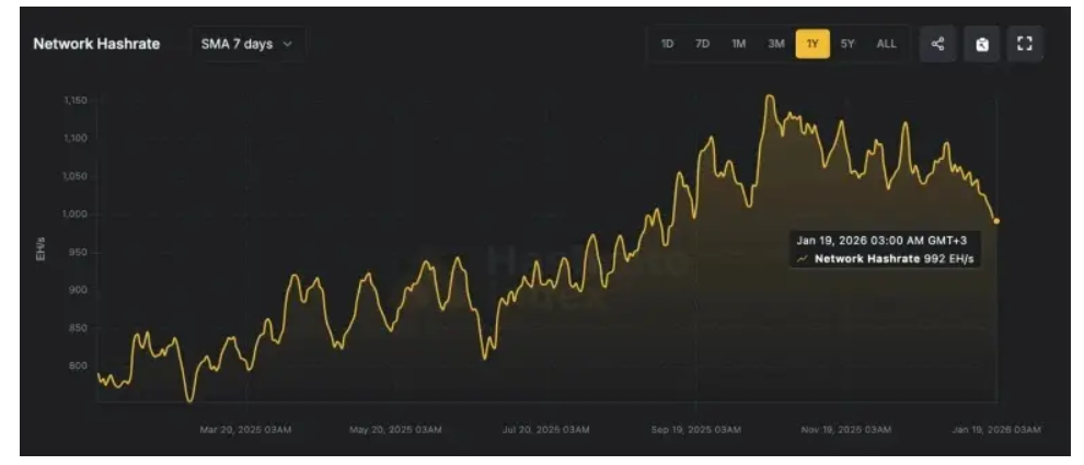 هشریت بیتکوین بعد از قطعی اینترنت ایران سقوط کرد! هشریت بیتکوین بعد از قطعی اینترنت ایران سقوط کرد!
