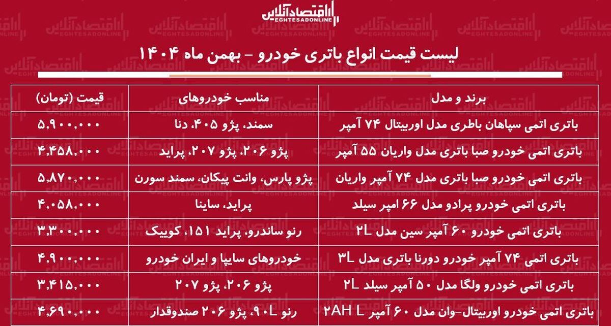 لیست قیمت جدید انواع باتری خودرو / باتری پژو، سمند، پراید و...چقدر گران شدند؟ + جدول بهمن ماه ۱۴۰۴