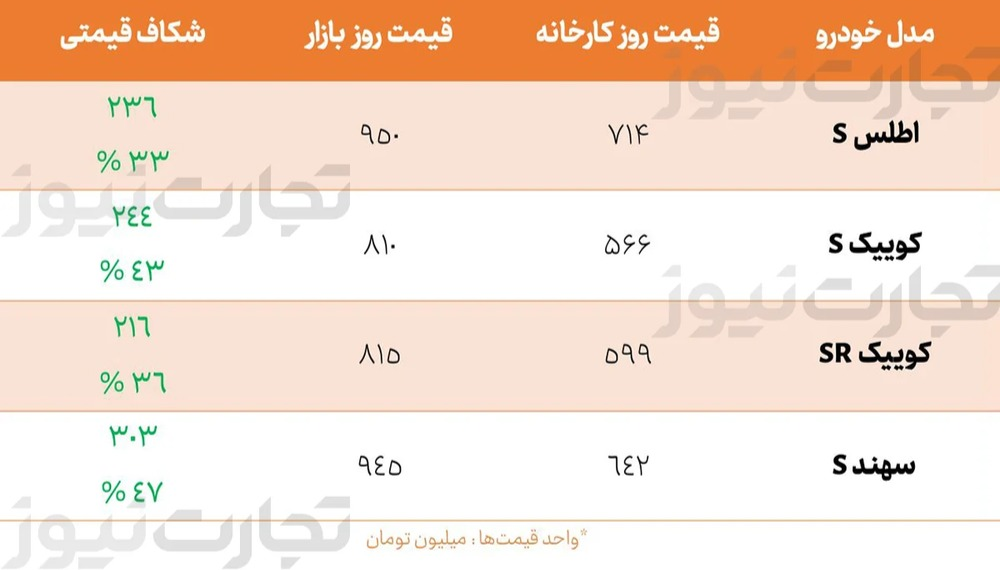 سود ۳۰۳ میلیونی برای دارندگان کارت ملی / متقاضیان پیش فروش سایپا بخوانند + شرایط ثبتنام و لینک سود ۳۰۳ میلیونی برای دارندگان کارت ملی / متقاضیان پیش فروش سایپا بخوانند + شرایط ثبتنام و لینک