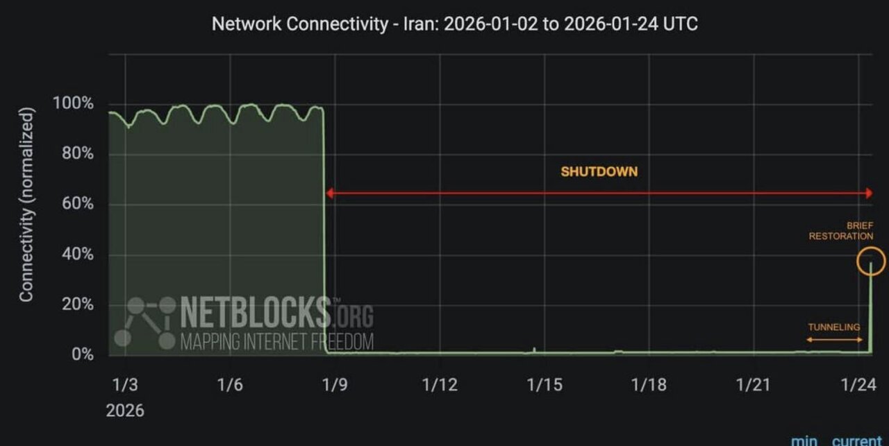 گزارش جدید نتبلاکس از وضعیت اینترنت در ایران/ بازیابی لحظه ای اتصال بینالمللی گزارش جدید نتبلاکس از وضعیت اینترنت در ایران/ بازیابی لحظه ای اتصال بینالمللی