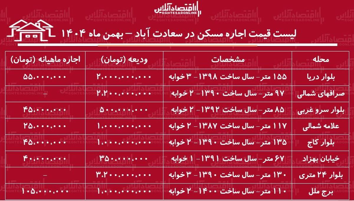 لیست قیمت اجاره مسکن در سعادت‌آباد / اجاره‌نشینی در این منطقه برای مستأجران چقدر هزینه دارد؟ + جدول بهمن ماه ۱۴۰۴