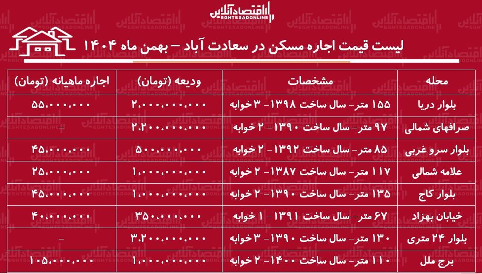 لیست قیمت اجاره مسکن در سعادتآباد / اجارهنشینی در این منطقه برای مستاجران چقدر هزینه دارد؟ + جدول بهمن ماه ۱۴۰۴ لیست قیمت اجاره مسکن در سعادتآباد / اجارهنشینی در این منطقه برای مستاجران چقدر هزینه دارد؟ + جدول بهمن ماه ۱۴۰۴