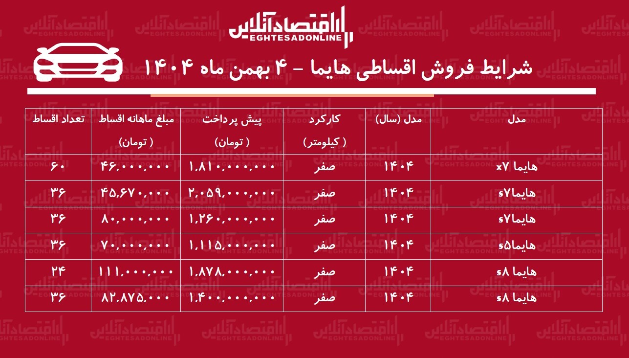 شرایط جدید فروش اقساطی هایما بهمن ۱۴۰۴ / با اقساط ۵ ساله هایما بخرید! + جدول شرایط جدید فروش اقساطی هایما بهمن ۱۴۰۴ / با اقساط ۵ ساله هایما بخرید! + جدول