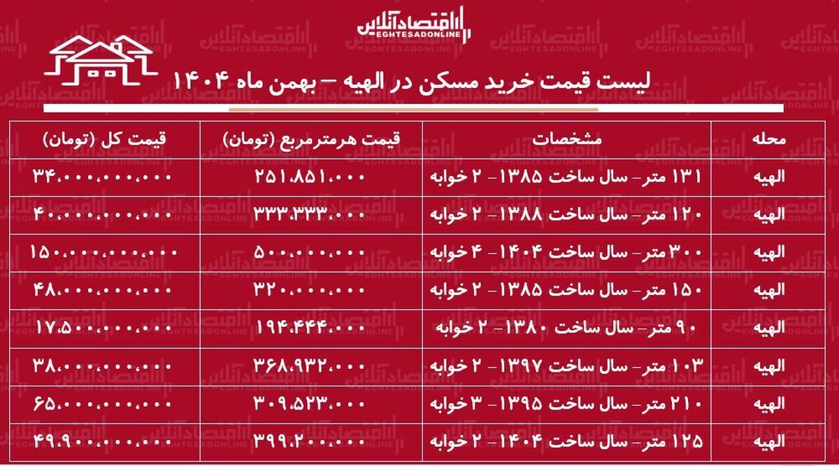 لیست قیمت خرید مسکن در الهیه / قیمت خرید هر متر آپارتمان در این منطقه چقدر است؟ + جدول بهمن ماه ۱۴۰۴