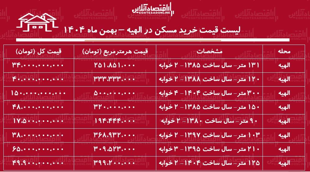 لیست قیمت خرید مسکن در الهیه / قیمت خرید هر متر آپارتمان در این منطقه چقدر است؟ + جدول بهمن ماه ۱۴۰۴ لیست قیمت خرید مسکن در الهیه / قیمت خرید هر متر آپارتمان در این منطقه چقدر است؟ + جدول بهمن ماه ۱۴۰۴