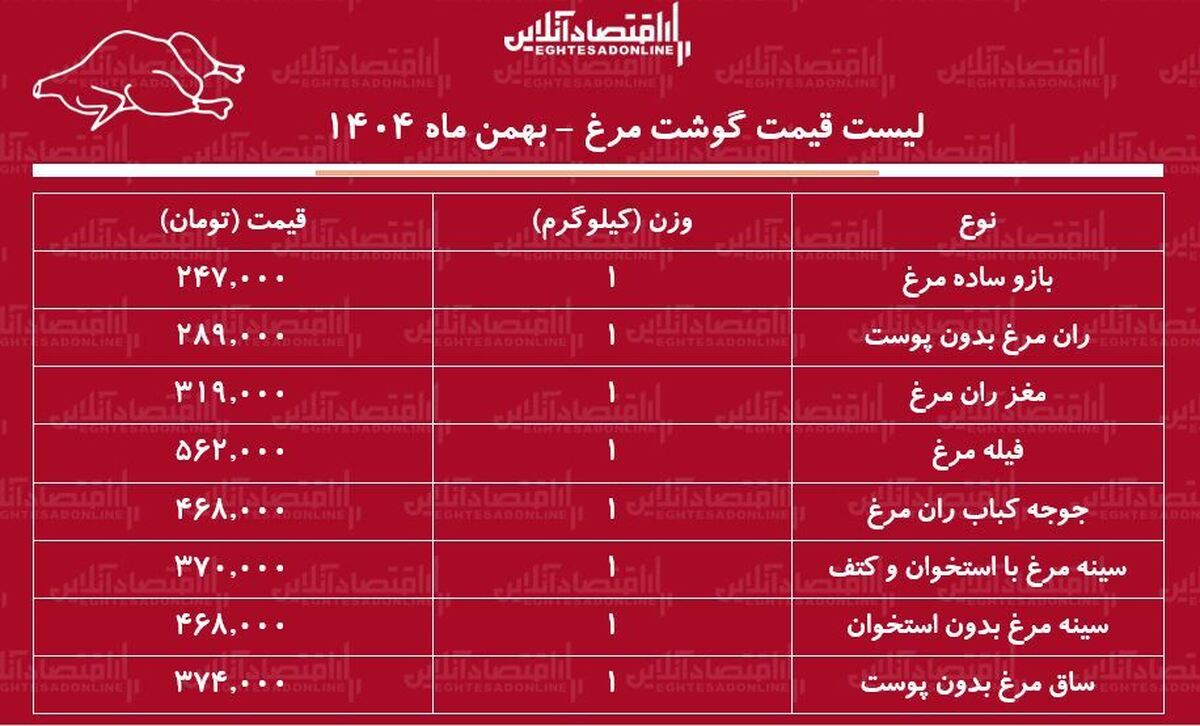 لیست قیمت گوشت مرغ امروز ۵ بهمن ۱۴۰۴ / قیمت هر کیلوگرم ران و سینه مرغ در بازار چقدر است؟ + جدول