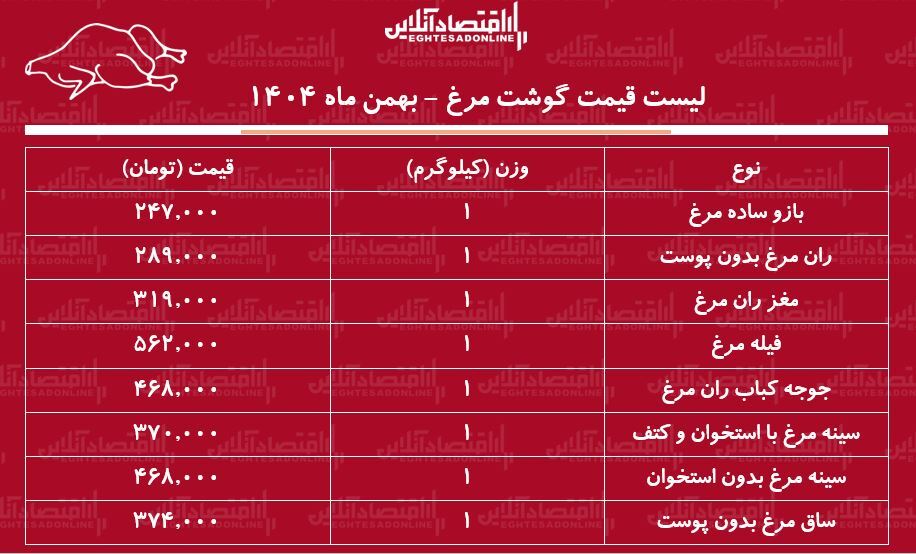 لیست قیمت گوشت مرغ امروز ۵ بهمن ۱۴۰۴ / هر کیلوگرم ران و سینه مرغ چند شد؟ + جدول