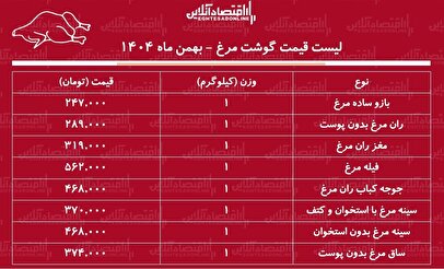 لیست قیمت گوشت مرغ امروز ۵ بهمن ۱۴۰۴ / قیمت هر کیلوگرم ران و سینه مرغ در بازار چقدر است؟ + جدول
