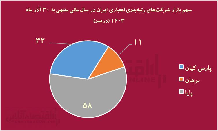 شرکتهای رتبهبندی چقدر سود میکنند؟/ تحریم به کام برخی نهادهای مالی شرکتهای رتبهبندی چقدر سود میکنند؟/ تحریم به کام برخی نهادهای مالی
