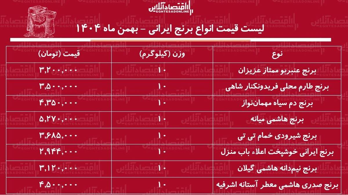 لیست قیمت انواع برنج ایرانی ۵ بهمن ۱۴۰۴ / قیمت برنج ایرانی در بازار سر به فلک کشید + جدول