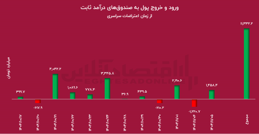علت سقوط بورس مشخص شد! علت سقوط بورس مشخص شد!