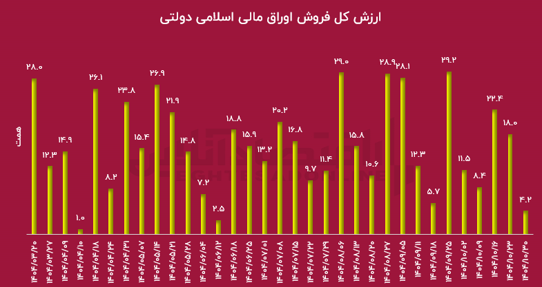 علت سقوط بورس مشخص شد! علت سقوط بورس مشخص شد!