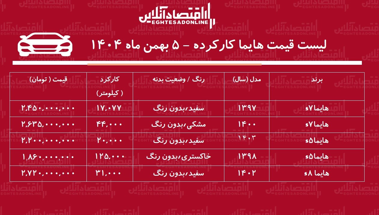 لیست قیمت هایما کارکرده / هایما S۷ در بازار چند؟ + جدول بهمن ۱۴۰۴ لیست قیمت هایما کارکرده / هایما S۷ در بازار چند؟ + جدول بهمن ۱۴۰۴