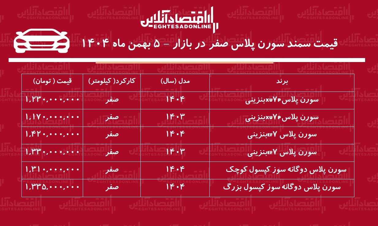 افزایش بیسابقه قیمت سمند سورن در بازار / سورن پلاس ۲۱۰ میلیون تومان گران شد! + جدول بهمن ۱۴۰۴ افزایش بیسابقه قیمت سمند سورن در بازار / سورن پلاس ۲۱۰ میلیون تومان گران شد! + جدول بهمن ۱۴۰۴