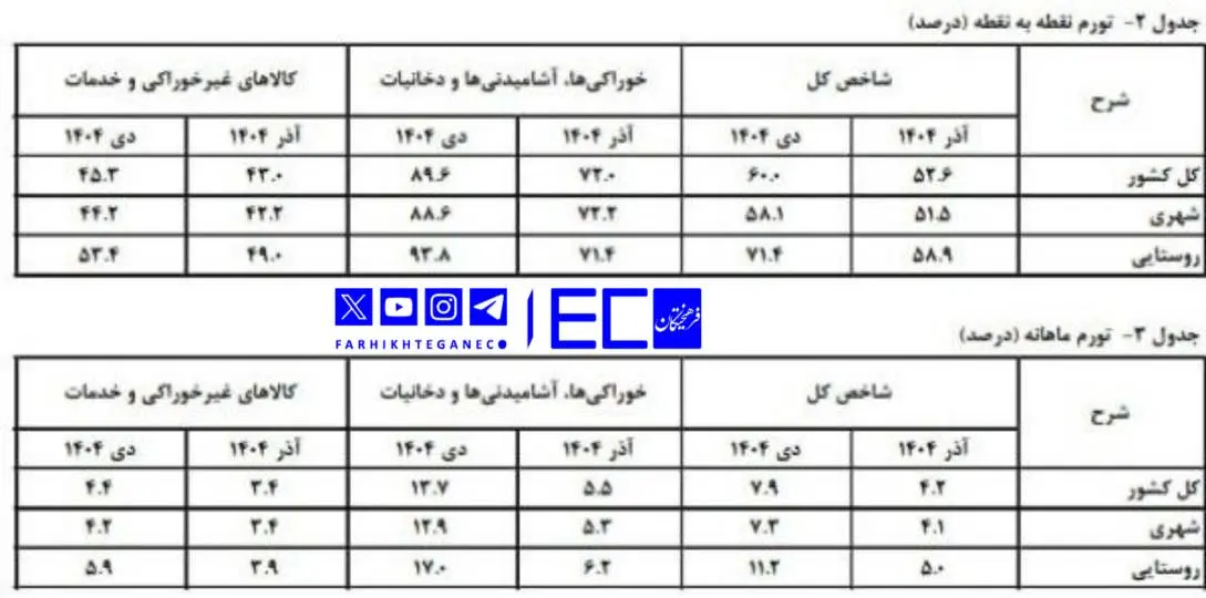 تورم دی ماه به ۶۰ درصد رسید تورم دی ماه به ۶۰ درصد رسید