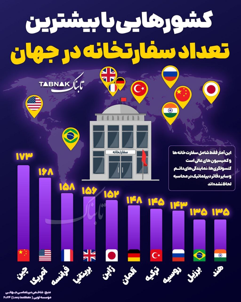 کشور‌هایی با بیشترین تعداد سفارتخانه در جهان