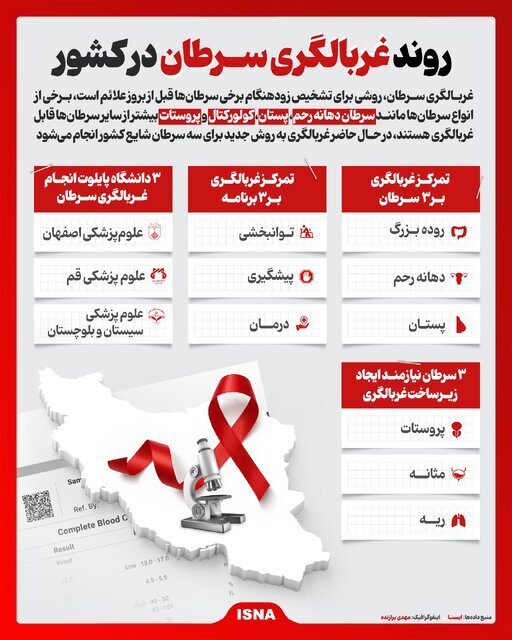 روند غربالگری سرطان در کشور