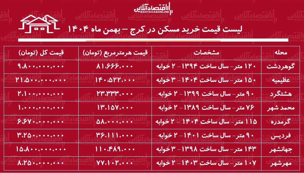 لیست قیمت خرید مسکن در کرج / با ۱ میلیارد تومان در کدام مناطق کرج میتوان خانه خرید؟ + جدول بهمن ماه ۱۴۰۴ لیست قیمت خرید مسکن در کرج / با ۱ میلیارد تومان در کدام مناطق کرج میتوان خانه خرید؟ + جدول بهمن ماه ۱۴۰۴