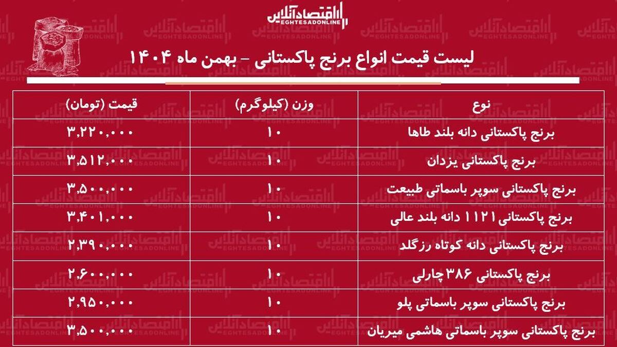 لیست قیمت انواع برنج پاکستانی ۶ بهمن ۱۴۰۴ / برنج پاکستانی هم از سفره‌ها پر کشید + جدول