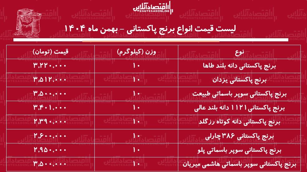 لیست قیمت انواع برنج پاکستانی ۶ بهمن ۱۴۰۴ / برنج پاکستانی هم از سفرهها پر کشید + جدول لیست قیمت انواع برنج پاکستانی ۶ بهمن ۱۴۰۴ / برنج پاکستانی هم از سفرهها پر کشید + جدول