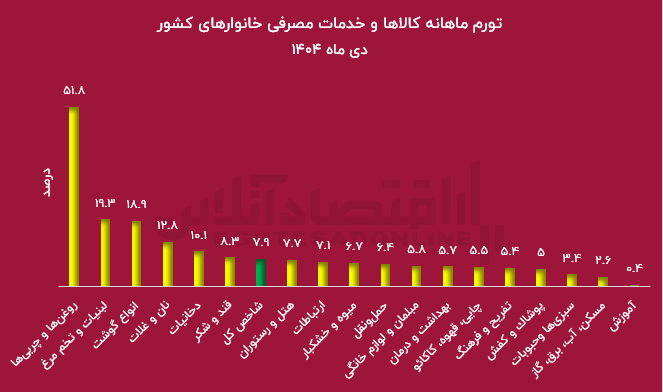 تورم به ۶۰ درصد رسید / خونبهای حذف رانت ۹۸۱ همتی پرداخت شد! تورم به ۶۰ درصد رسید / خونبهای حذف رانت ۹۸۱ همتی پرداخت شد!