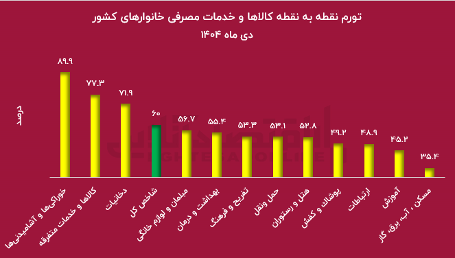 تورم به ۶۰ درصد رسید / خونبهای حذف رانت ۹۸۱ همتی پرداخت شد! تورم به ۶۰ درصد رسید / خونبهای حذف رانت ۹۸۱ همتی پرداخت شد!