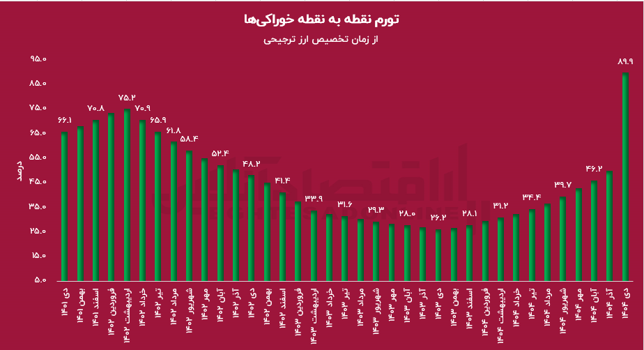تورم به ۶۰ درصد رسید / خونبهای حذف رانت ۹۸۱ همتی پرداخت شد! تورم به ۶۰ درصد رسید / خونبهای حذف رانت ۹۸۱ همتی پرداخت شد!