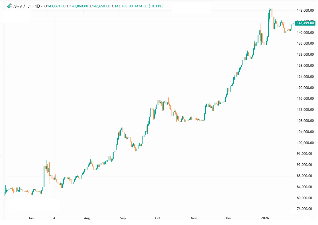 آخرین قیمتهای رسمی ارز امروز ۶ بهمن ۱۴۰۴/ دلار حوالهای چند شد؟ آخرین قیمتهای رسمی ارز امروز ۶ بهمن ۱۴۰۴/ دلار حوالهای چند شد؟