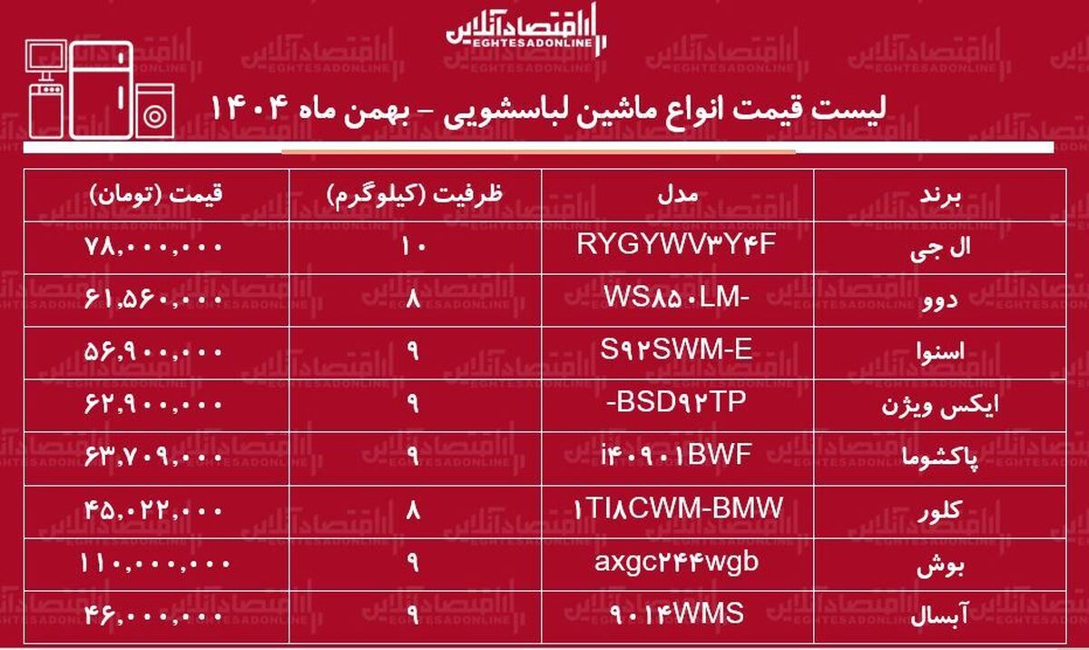 قیمت جدید انواع ماشین لباسشویی ایرانی و خارجی در بازار / قیمت‌ها در بازار لوازم خانگی نجومی شد + جدول بهمن ماه ۱۴۰۴