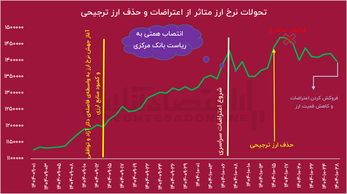 فرزین، عامل اعتراضات! / روایت یک خطای پرهزینه در بانک مرکزی فرزین، عامل اعتراضات! / روایت یک خطای پرهزینه در بانک مرکزی