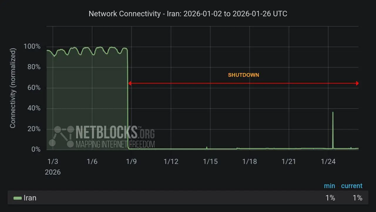 گزارش جدید نت بلاکس از وضعیت اتصال اینترنت در ایران