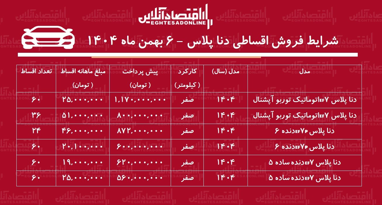 شرایط جدید فروش اقساطی دنا / با اقساط ۵ ساله دنا بخرید + جدول بهمن ۱۴۰۴ شرایط جدید فروش اقساطی دنا / با اقساط ۵ ساله دنا بخرید + جدول بهمن ۱۴۰۴