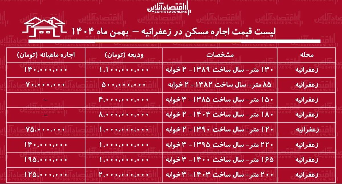 لیست قیمت اجاره مسکن در زعفرانیه / هزینه رهن و اجاره یک آپارتمان ۲ خوابه در شمال تهران چقدر است؟ + جدول بهمن ماه ۱۴۰۴