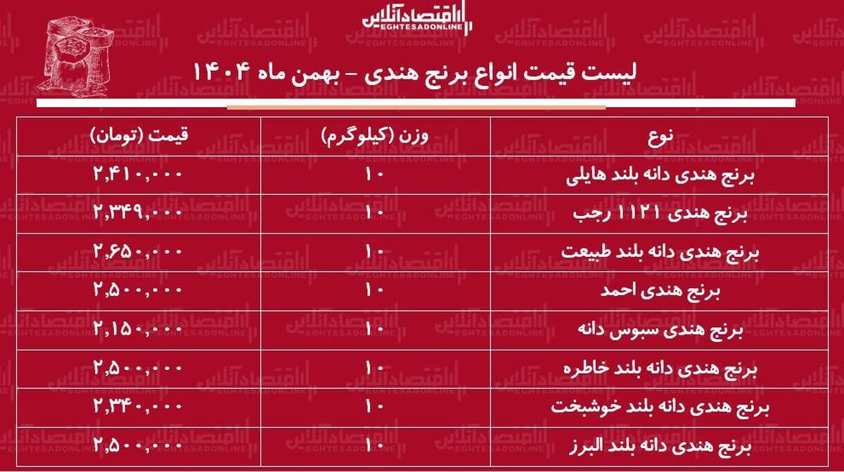 لیست قیمت انواع برنج هندی ۸ بهمن ۱۴۰۴ / برنج هندی خاطره، طبیعت، هایلی و ...کیلویی چند شد؟ + جدول