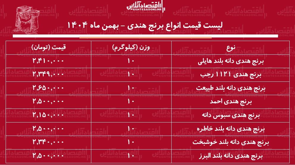 لیست قیمت انواع برنج هندی ۷ بهمن ۱۴۰۴ / برنج هندی خاطره، طبیعت، هایلی و ...کیلویی چند شد؟ + جدول لیست قیمت انواع برنج هندی ۷ بهمن ۱۴۰۴ / برنج هندی خاطره، طبیعت، هایلی و ...کیلویی چند شد؟ + جدول