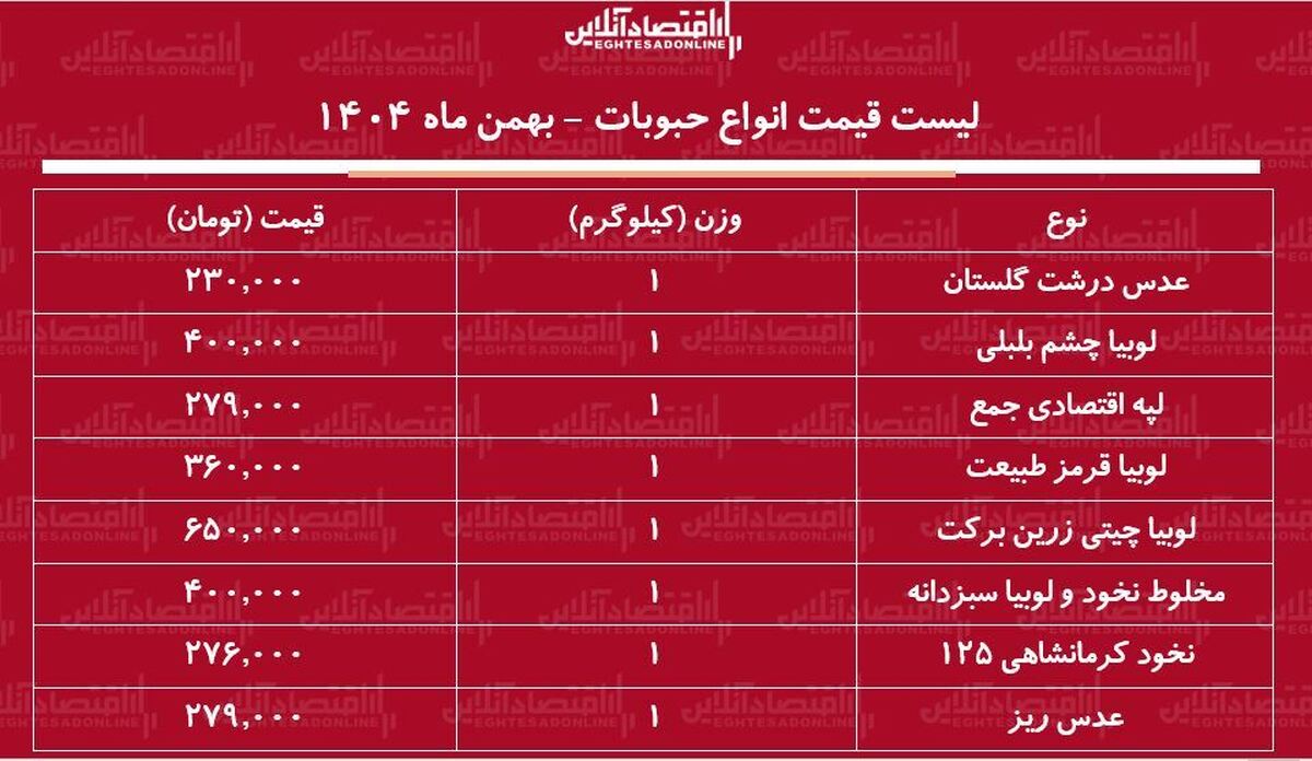لیست قیمت جدید انواع حبوبات ۸ بهمن ۱۴۰۴ /نخود، عدس، لوبیا چیتی و....کیلویی چند شد؟ + جدول
